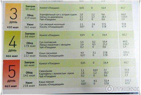 Вегетарианская диета для похудения с рыбой