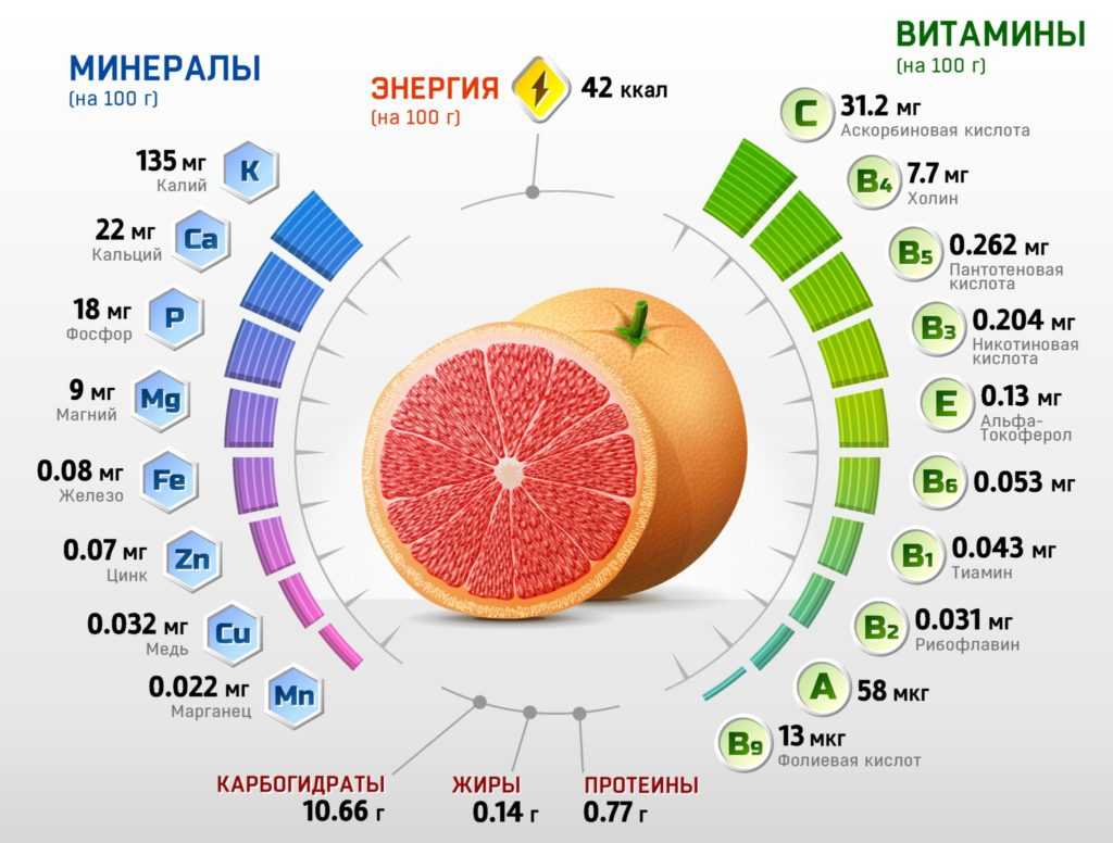 Калорийность грейпфрут (1). химический состав и пищевая ценность.
