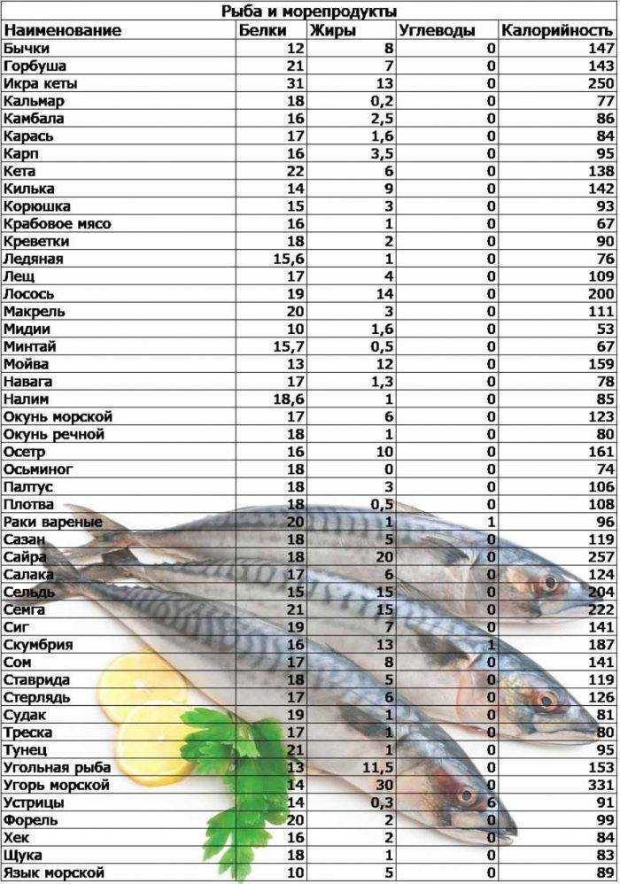 Низкокалорийная рыба и морепродукты: список, таблицы, рекомендации