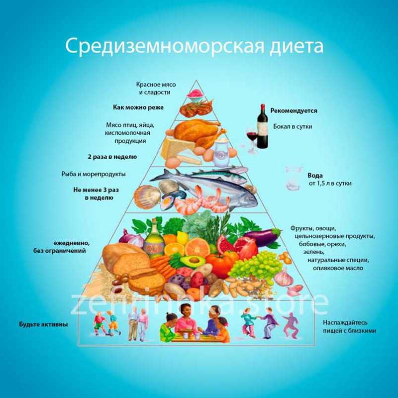 Средиземноморская диета для похудения: меню на неделю, рецепты
