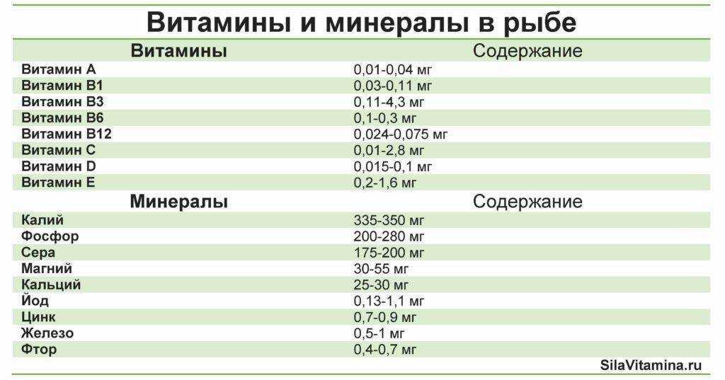Сколько калорий в жареной рыбе различных видов? | mnogoli.ru