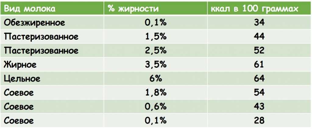 Сколько калорий в молоке на 100 грамм. Стакан молока калорийность. Молоко 2.5 калорийность. Молоко калории на 100 грамм. Калорийность молока 3.5 жирности на 100 мл.