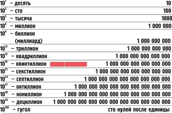 Таблица триллионов