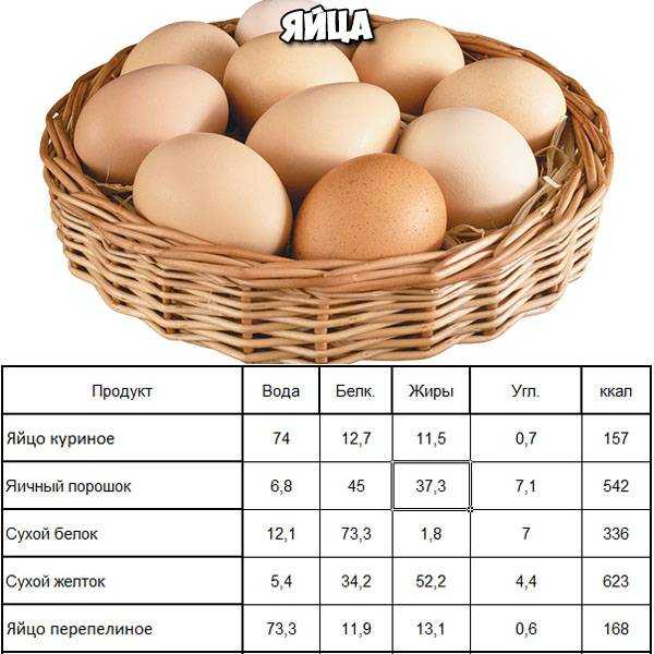 Сколько калорий в вареном яйце: таблица и бжу