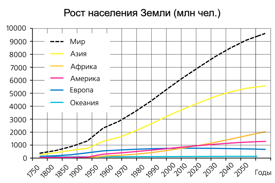 Численность населения мир (земля) 2100  - populationpyramid.net