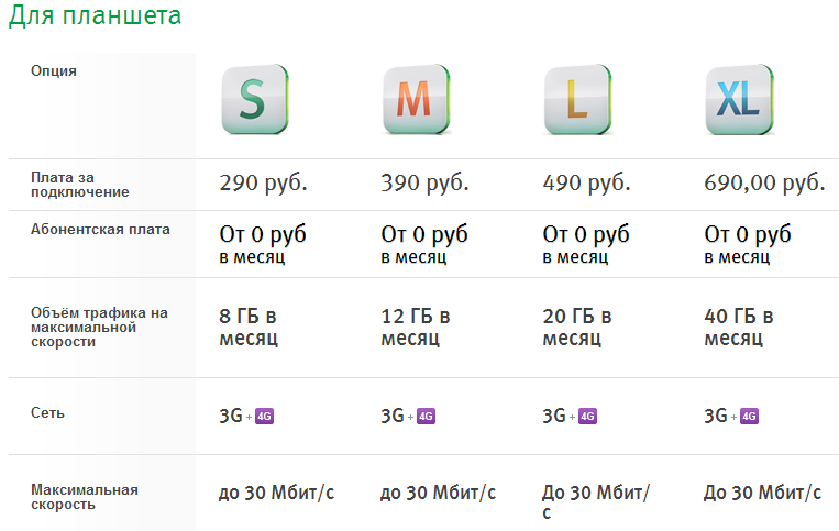 Интернет м. МЕГАФОН тариф за 390 рублей в месяц. SIM-карта МЕГАФОН 250 (50 ГБ). Безлимитный интернет МЕГАФОН для телефона за 390. Подключить тариф МЕГАФОН 20 ГБ.