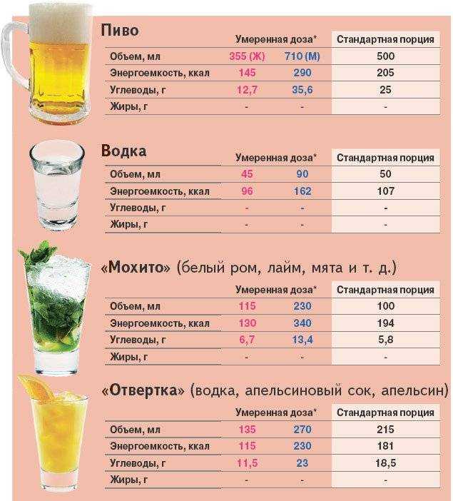 Сколько калорий в водке в 100 граммах и других алкогольных напитках