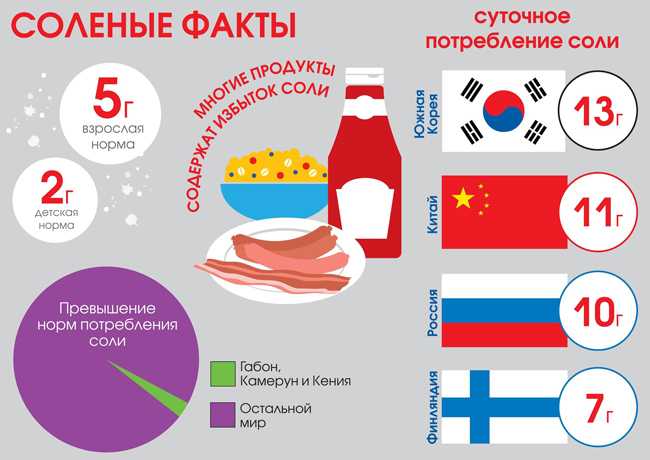 Сколько в граммах: почему употребление лишней соли может быть полезно для организма — рт на русском