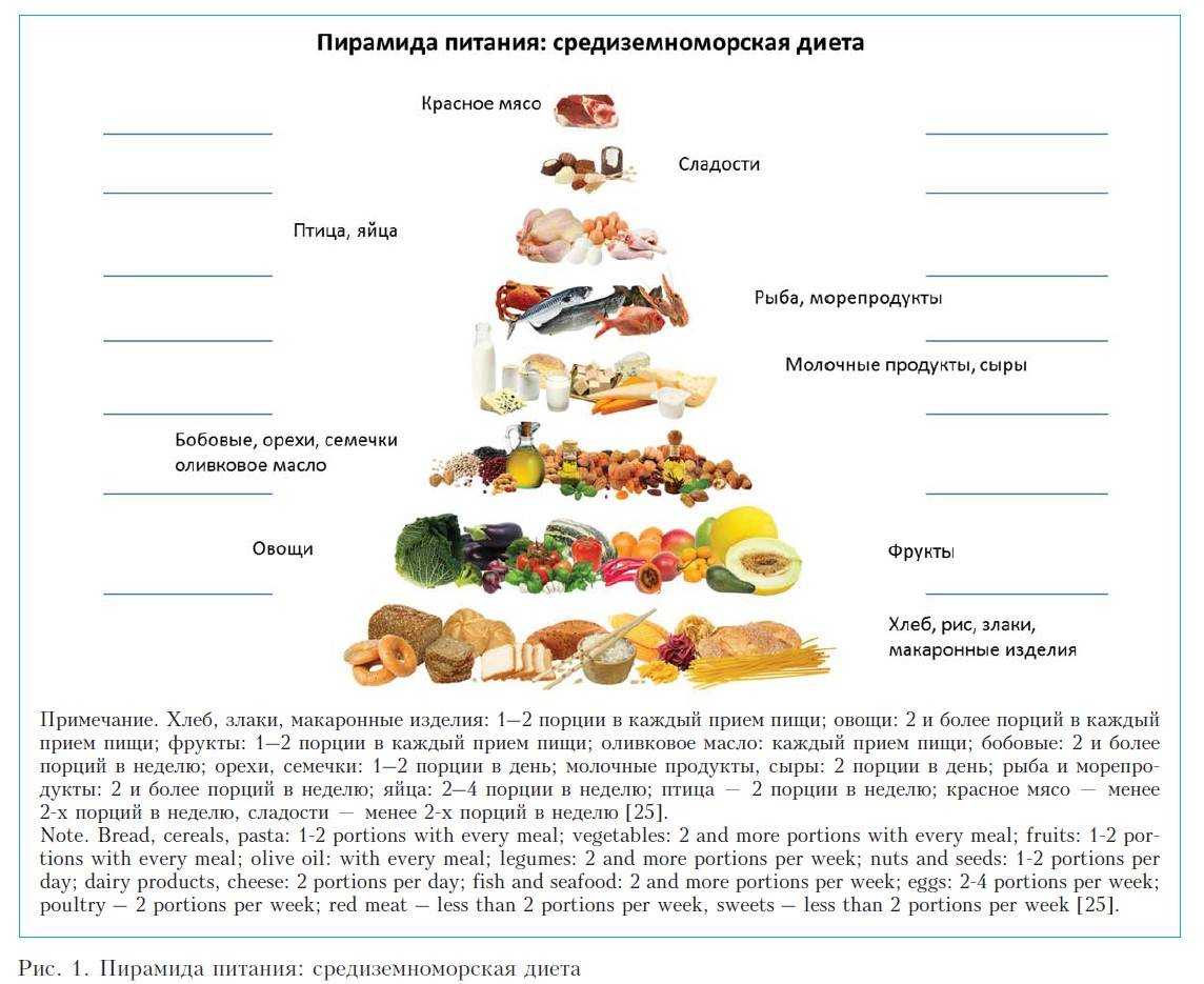 Средиземноморская диета: меню, список продуктов
