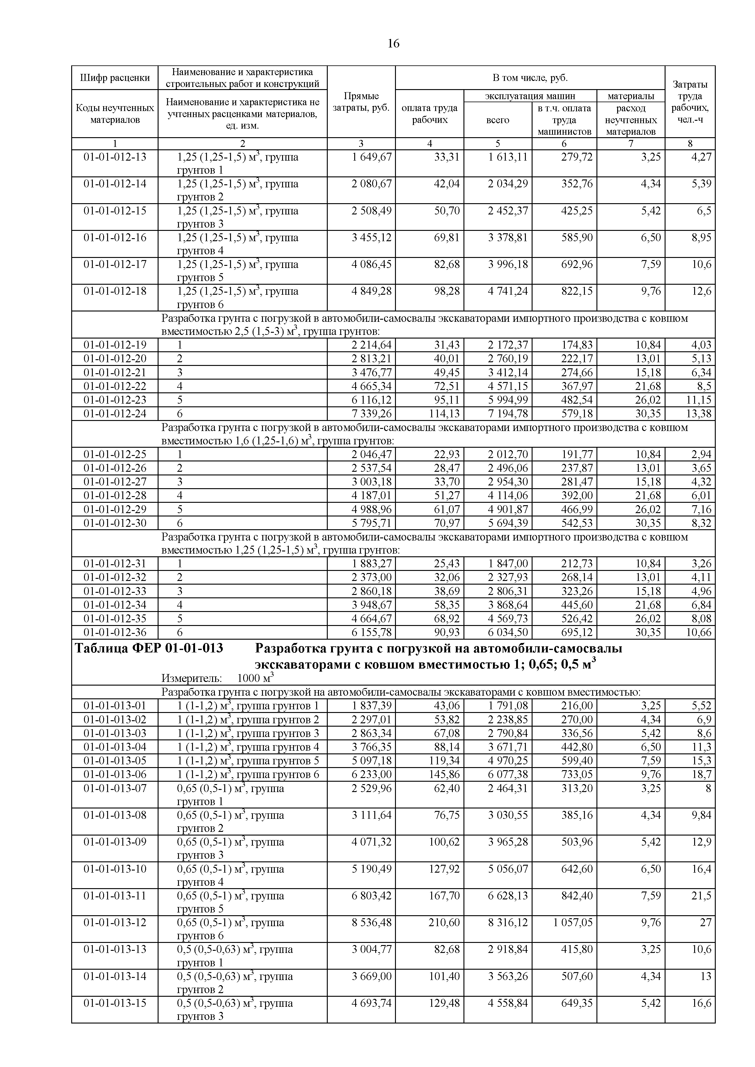 Фер 2001 в редакции 2020. Фер 81-02-01-2001. Фер 01-02-057-02 разработка грунта вручную. Федеральные единичные расценки. Разработка грунта с погрузкой на автомобили-самосвалы.