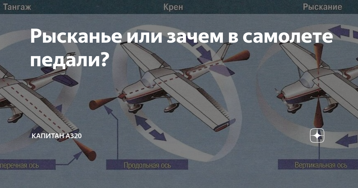 Тангаж. Крен тангаж и рыскание. Угол тангажа угол рыскания угол крена. Углы крена тангажа и рыскания. Что такое тангаж и рыскание у самолета.