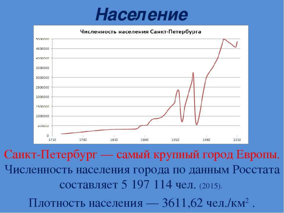 Население петербурга на 2024 год