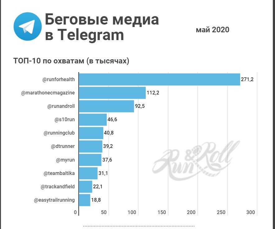 Telegram channel s. Топ телеграмм каналов. Популярные телеграмм каналы. Самый популярный телеграмм канал. Популярные тг каналы.
