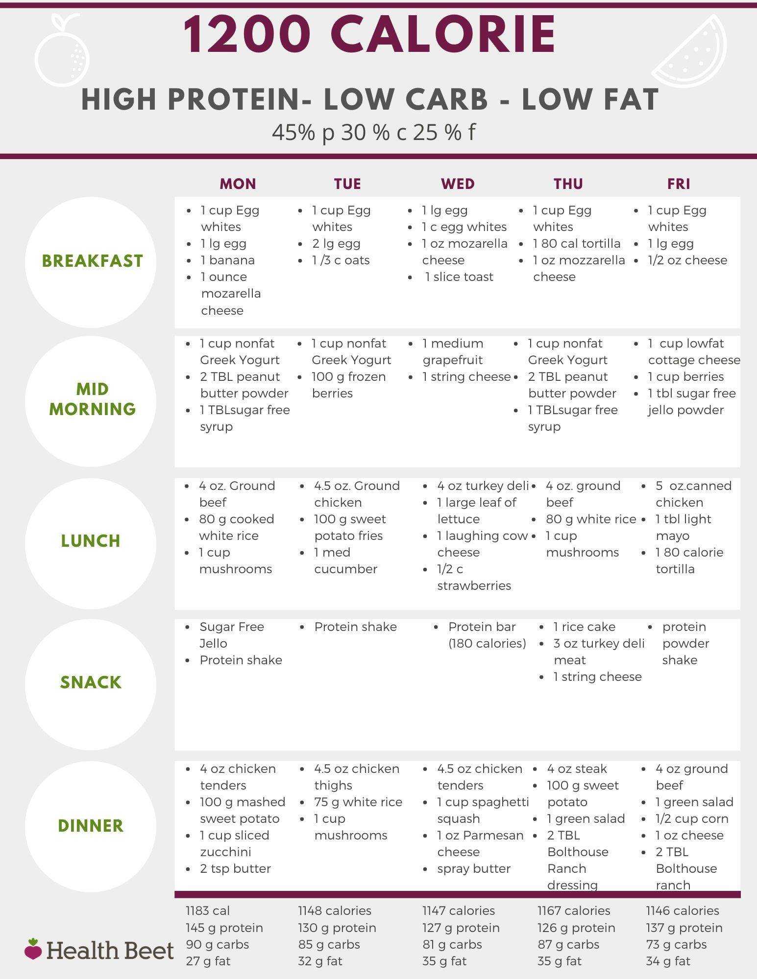 Безуглеводная и низкоуглеводная диета: плюсы и минусы, противопоказания