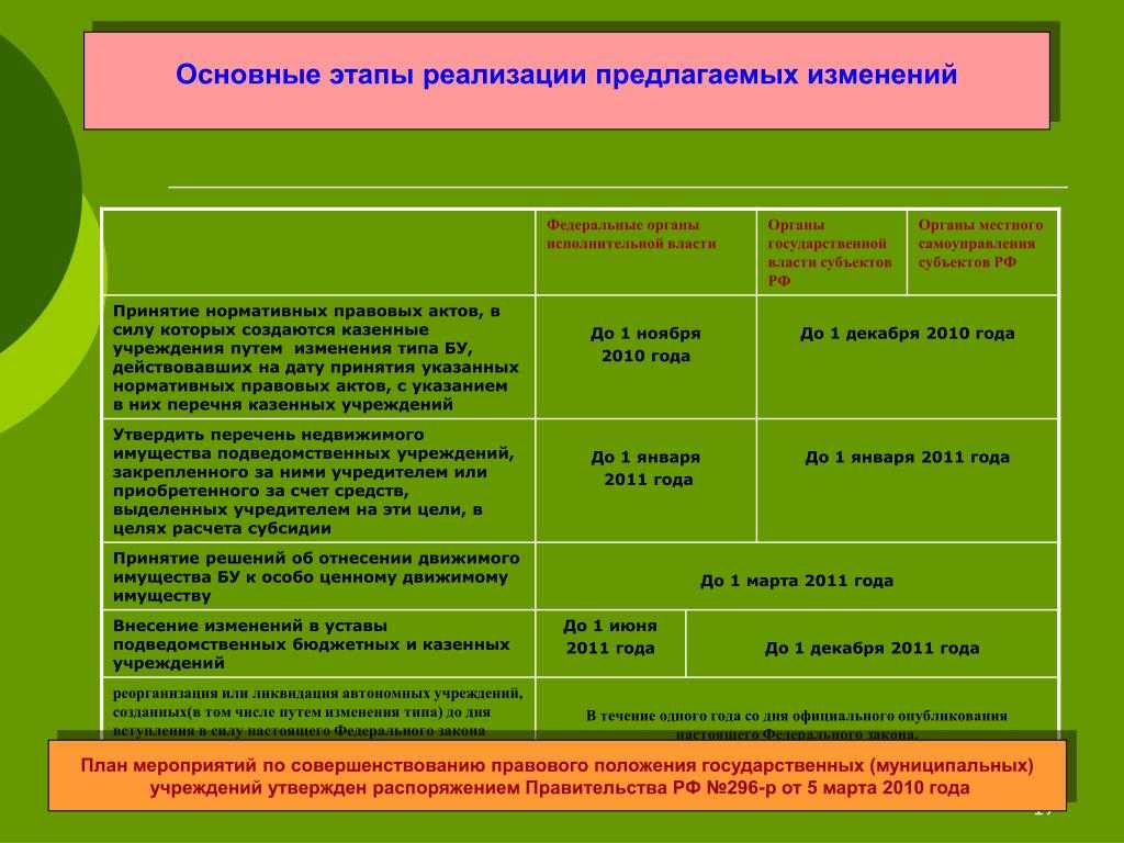 Процедуры принятия НПА органами исполнительной власти. Порядок принятия актов исполнительной власти. Этапы принятия нормативно правового акта исполнительной власти. Процедура принятия нормативных актов органов исполнительной власти.