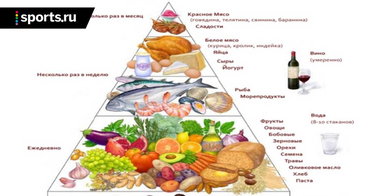 Средиземноморская диета: меню на неделю с рецептами для похудения