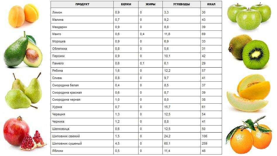 Сколько калорий в груше «конференция» 1 шт и на 100 грамм: состав и пищевая ценность продукта
