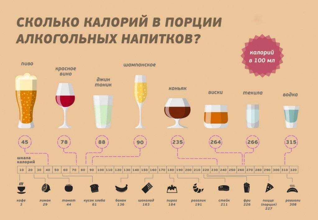 Калорийность алкоголя на 100 грамм продукта?: таблица спиртных напитков в [2018] году | suhoy.guru