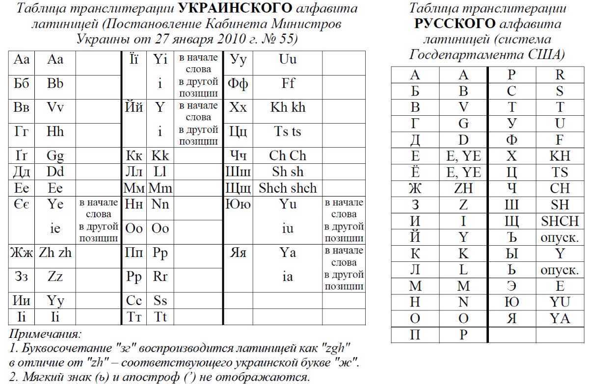 Таблица транслитерация английских букв