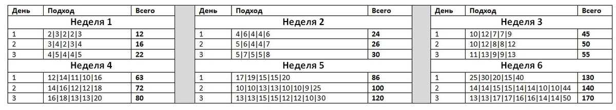 Программа тренировок 100. План тренировок для отжиманий 100 раз. Схема отжиманий от пола 100 раз. Программа 100 отжиманий от пола за 6 недель. 100 Отжиманий за 6 недель программа тренировок.