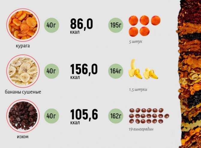 Изюм разных сортов: калорийность на 100 грамм, пищевая ценность сухофрукта и сколько калорий в одной штучке