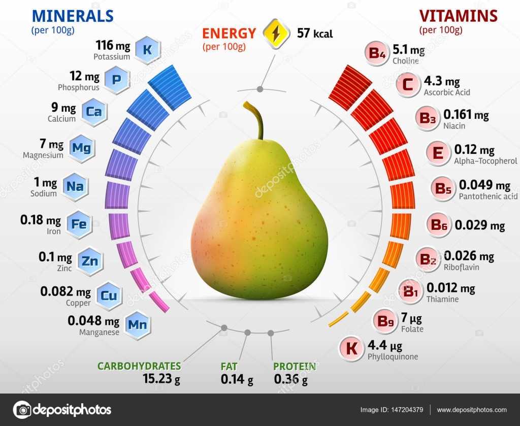 Сколько калорий в груше, полезные свойства и состав фрукта