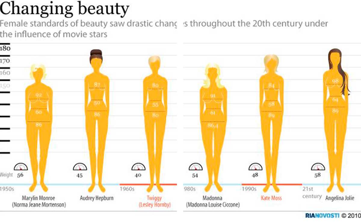 Идеальная фигура девушки. 11 фотографий, демонстрирующих, как изменились стандарты идеального женского тела за последние 100 лет