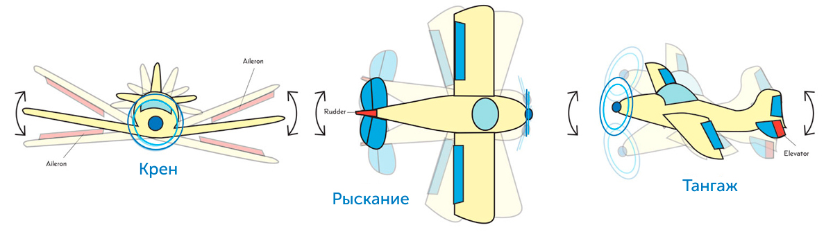 Крен самолета. Углы крена тангажа и рыскания. Угол крена угол рыскания тангажа. Ось крена ось тангажа. Углы тангажа крена и рыскания ракеты.