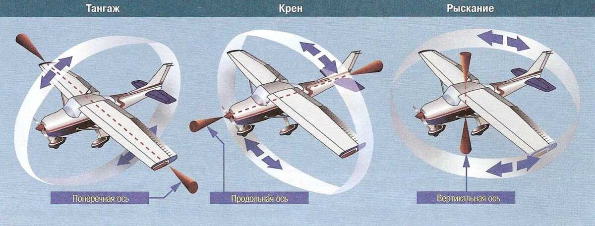 Тангаж. Ось крена ось тангажа ось рыскания. Что такое тангаж и рыскание у самолета. Оси тангажа рыскания и вращения. Углы крена тангажа и рыскания.