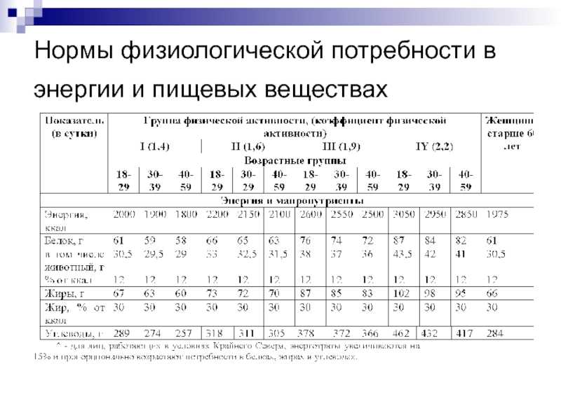 Рассчитать кбжу для похудения: онлайн-калькулятор | poudre.ru