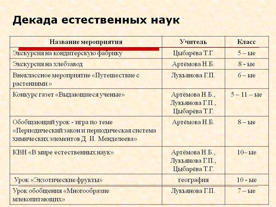 Неделя естествознания в начальной школе план мероприятий