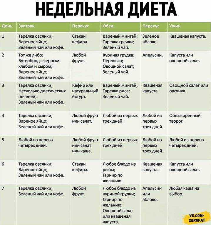 Диета "минус 10 кг за 10 дней": меню, отзывы :: syl.ru
