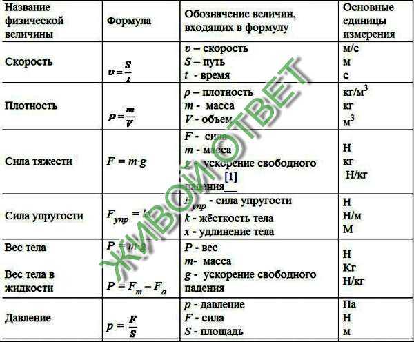 Повторение по физике 7 класс перышкин презентация