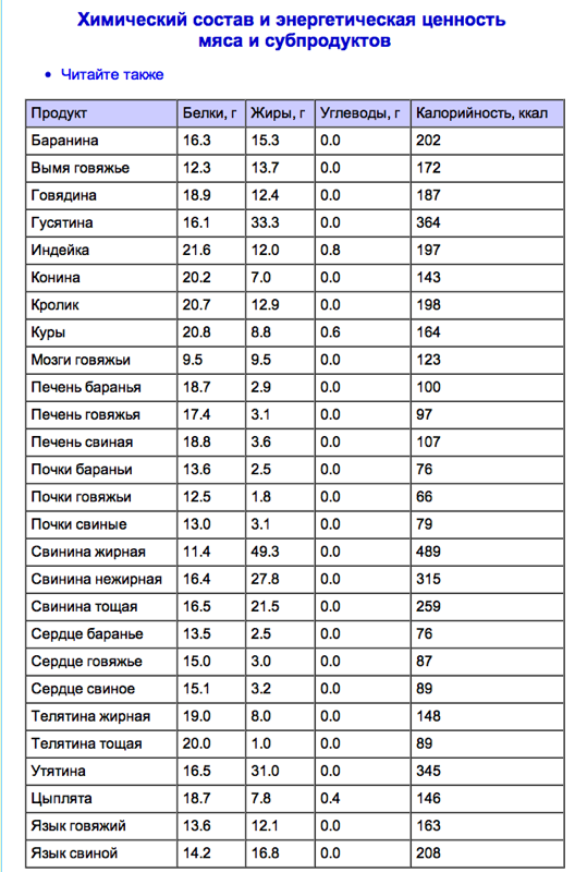 Самая полная таблица калорийности гарниров в сети Интернет Узнайте сколько ккал в 100 граммах плова, пюре и других