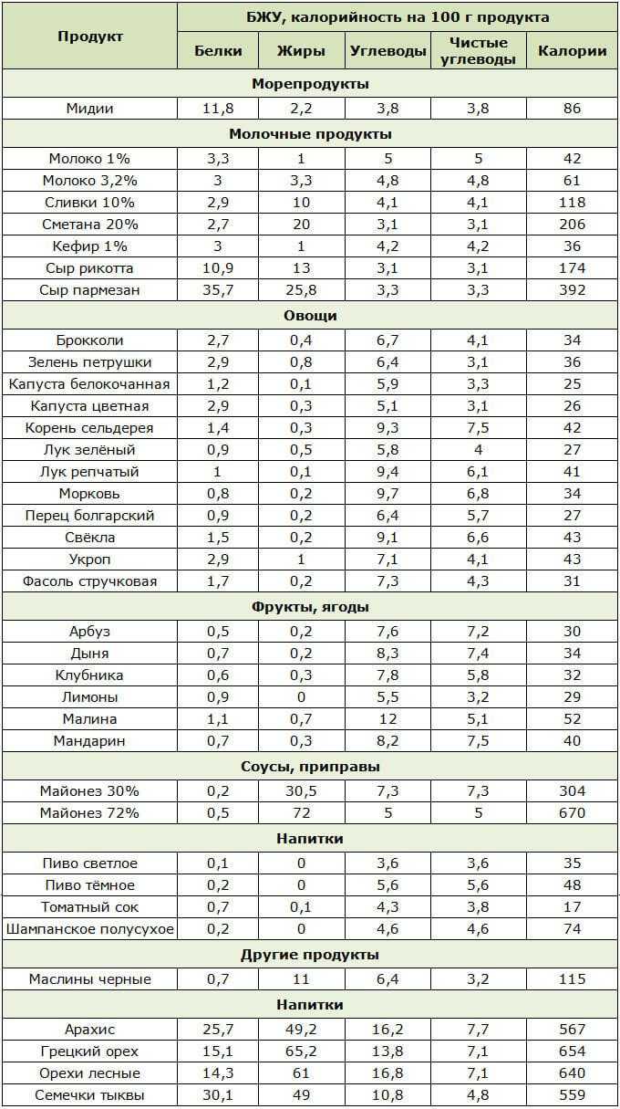 Диета аткинса: меню на неделю, на месяц, на каждый день. полная таблица углеводов и продуктов для диеты аткинса