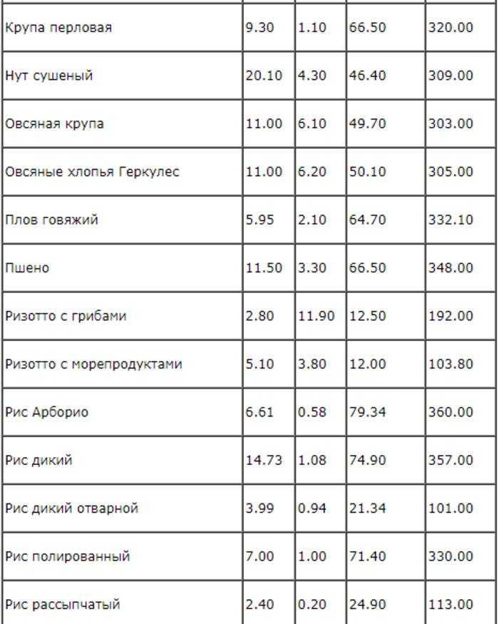 Калорийность вареных и сухих круп – таблица на 100 грамм