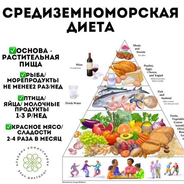 Средиземноморская диета в условиях россии: польза, меню
