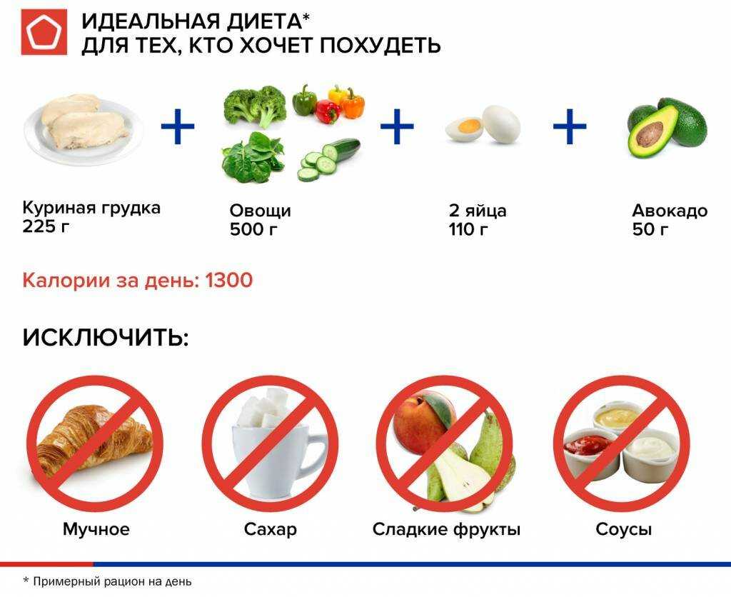 Топ-5 диет на куриной грудке с меню на неделю | poudre.ru
